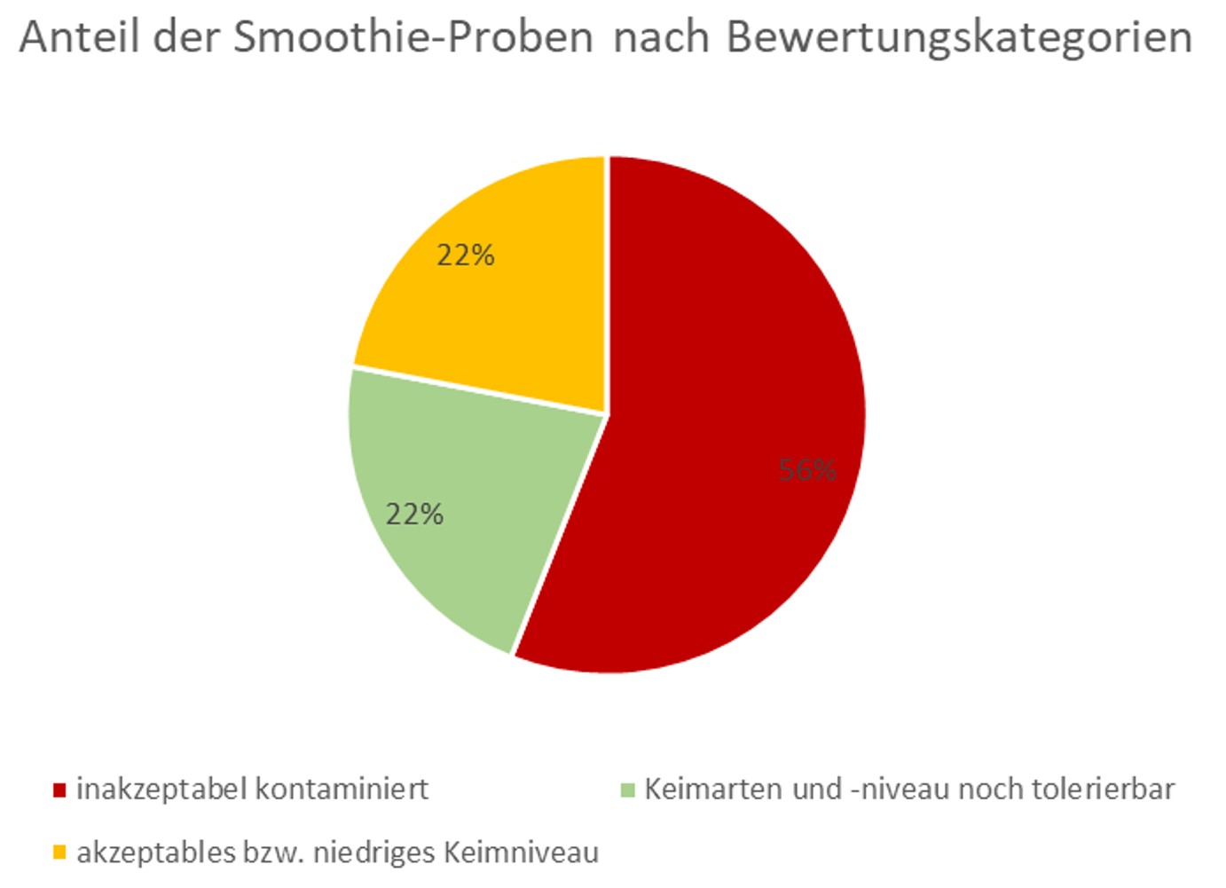 Das Bild zeigt einen Kreis mit drei farblich unterschiedlichen Tortenstücken: 56 % der Proben sind inakzeptabel kontaminiert, bei 22 % sind Keimarten und –niveau noch tolerierbar und bei weiteren 22 % besteht ein akzeptables bzw. niedriges Keimniveau.